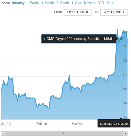 Crypto market cap | Statista