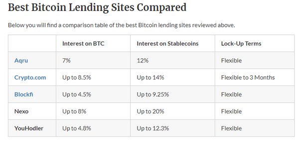 Best Crypto Lending Platforms: Borrow & Lend Crypto in 