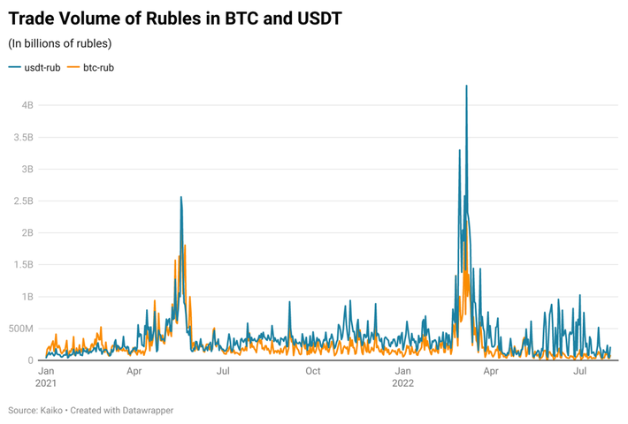 Convert 1 BTC to RUB - Bitcoin to Russian Ruble Exchange Rate