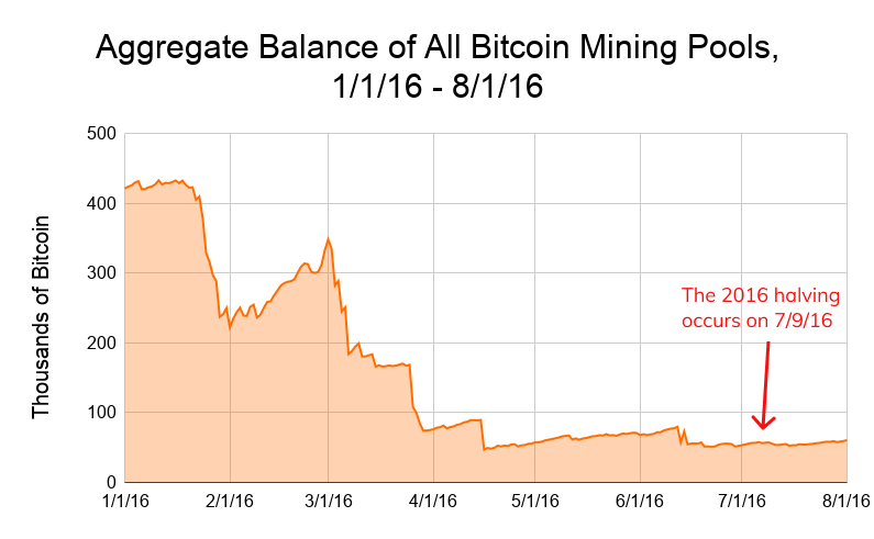 Cryptocurrency mining pools by region | Statista