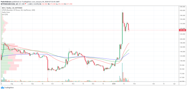 Bitcoin SV (BSV) Price Prediction , , 