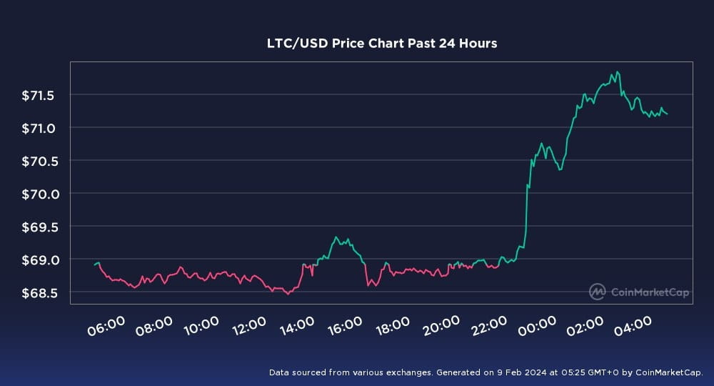 Litecoin (LTC): What It Is, How It Works, vs. Bitcoin