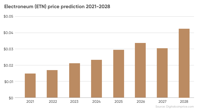 Electroneum Price Prediction