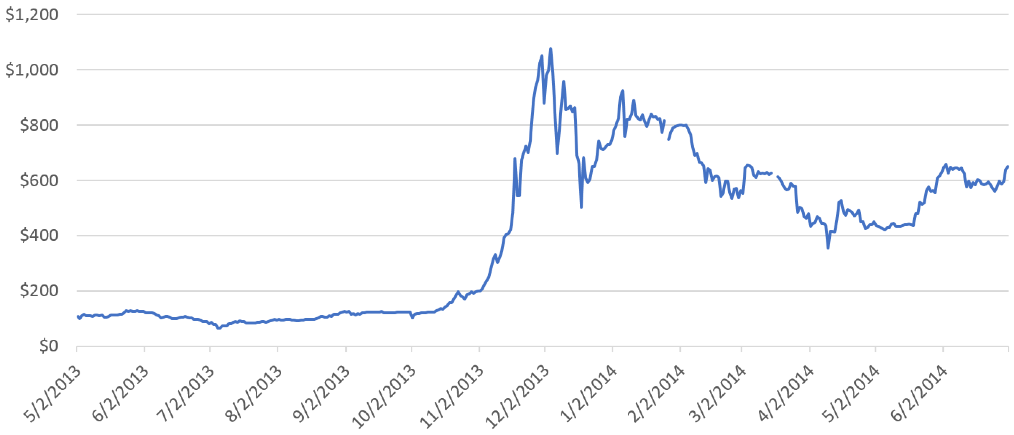 USD to BTC - Convert US Dollar in Bitcoin