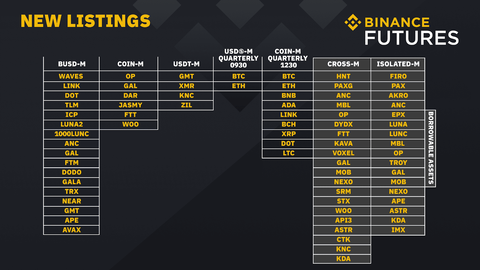 New XRP, ADA Futures Listing to Be Made by Binance: Details