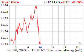 Gold Price Charts & Historical Data - bitcoinlog.fun