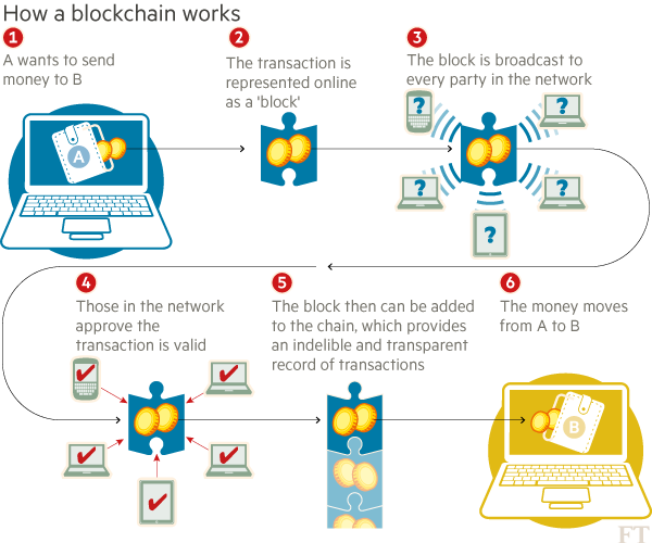 What is blockchain? How can it be useful? - Technology 🌎 Entry - Quora