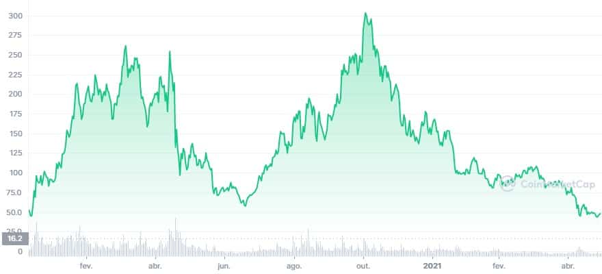 Polkadot Price (DOT), Market Cap, Price Today & Chart History - Blockworks