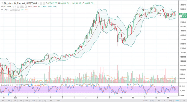 Bitcoin's Price History