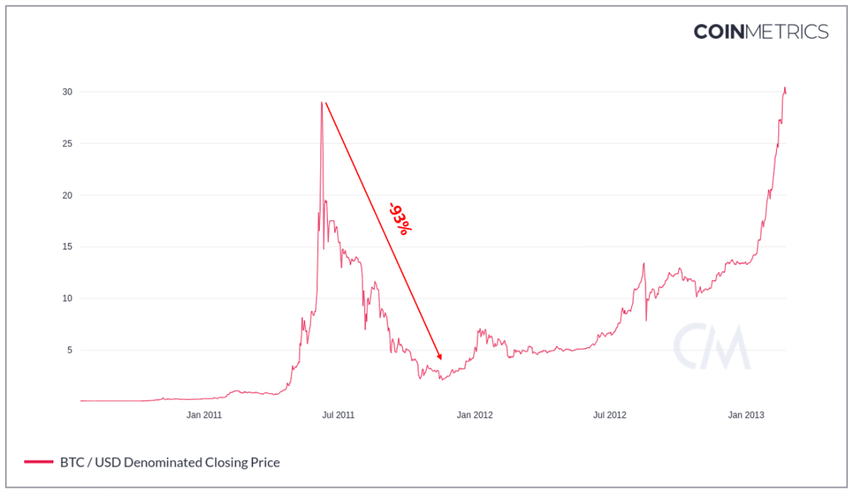 Bitcoin Halving Will the Price Rise or Fall? - CoinDesk