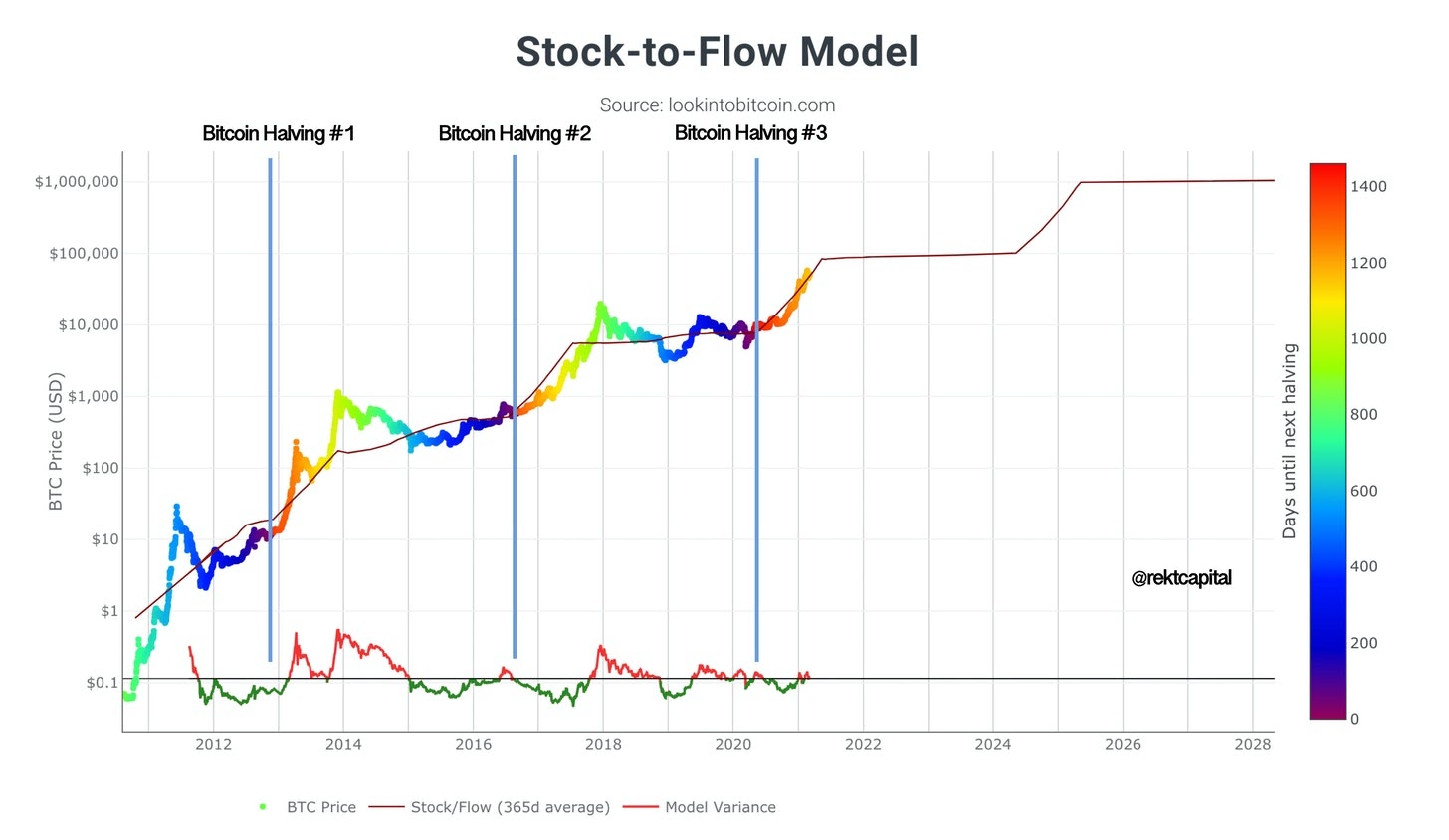 What Is Bitcoin’s Stock-to-Flow Model?