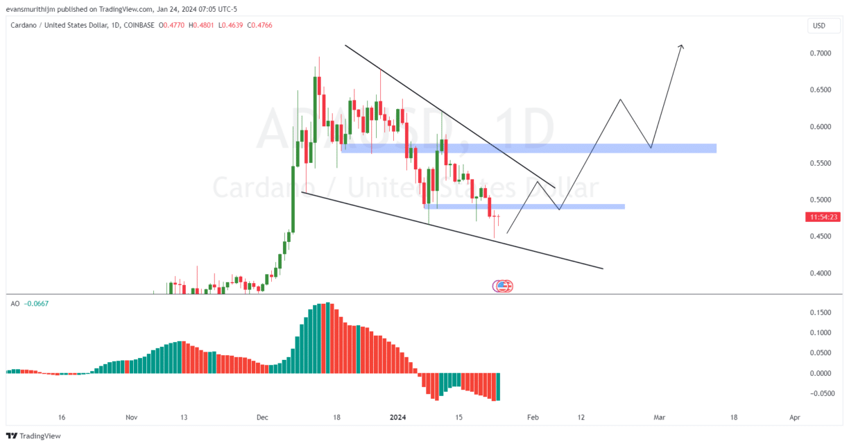 Cardano Metrics Explode: ADA Price Ready For Bull Run | Bitcoin Insider