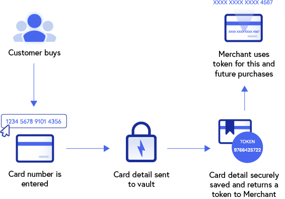 What Is Credit Card Tokenization in Payment Processing?