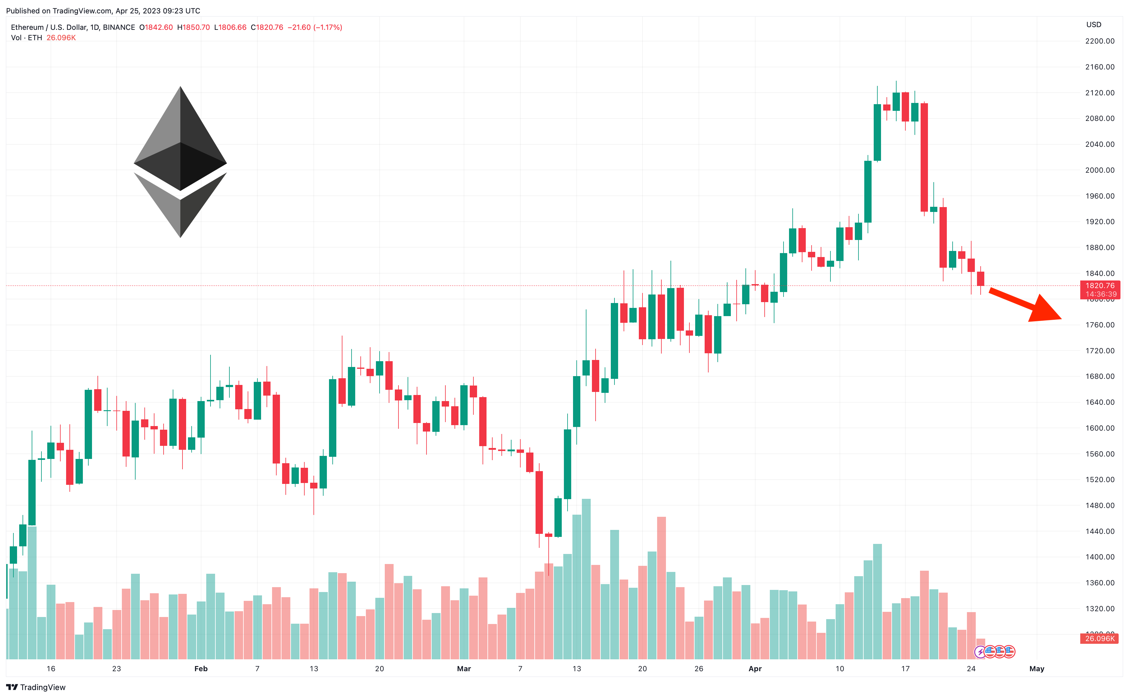 Ethereum Price (ETH), Market Cap, Price Today & Chart History - Blockworks