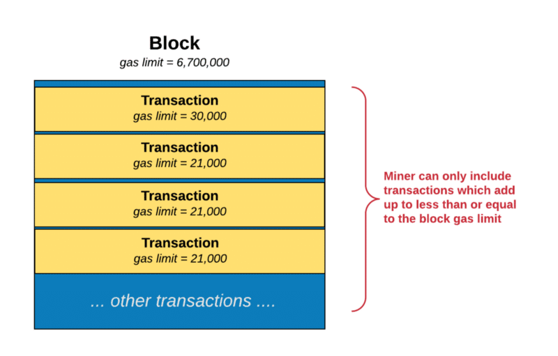 Ethereum Average Gas Limit