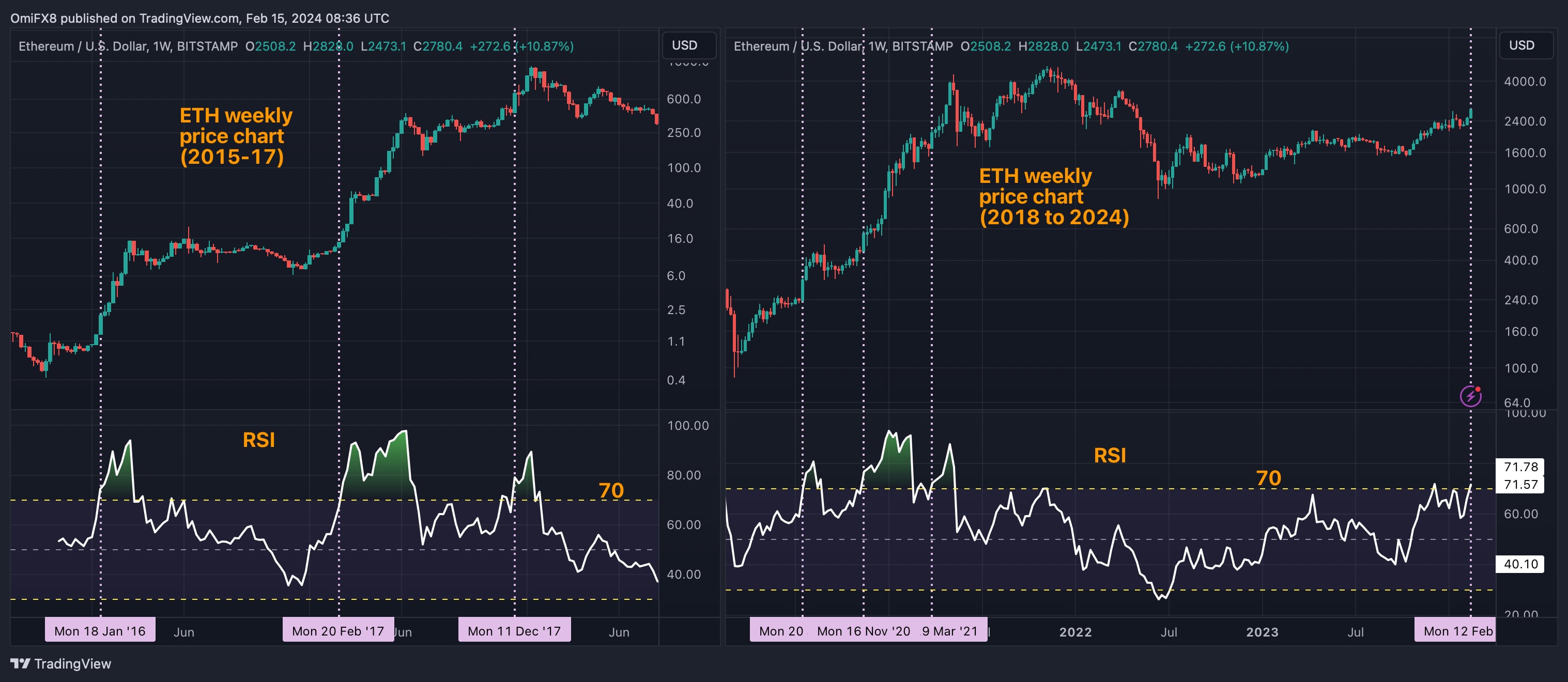 Ether's RSI Warrants Your Attention. Here is Why