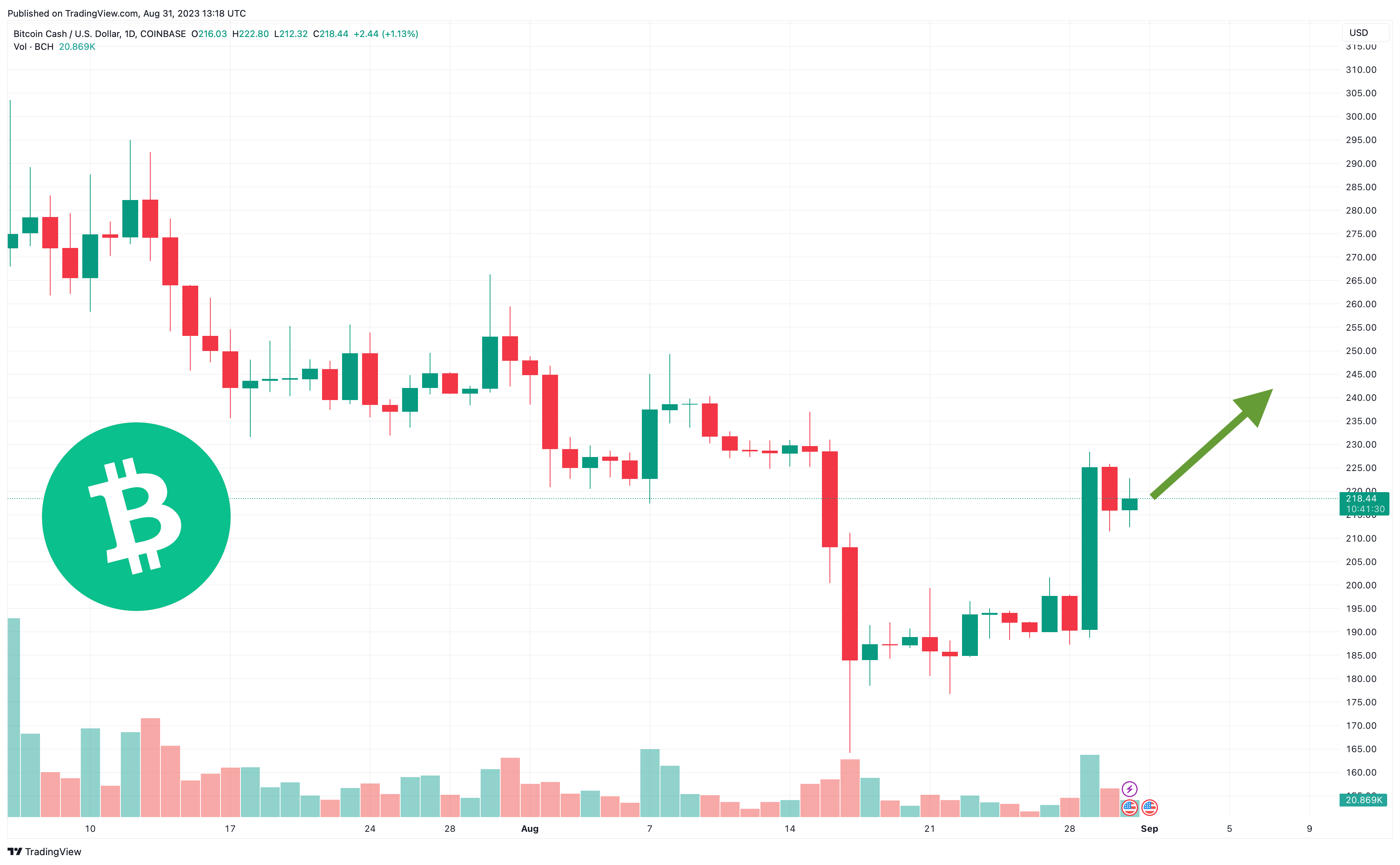 Bitcoin Cash (BCH) Price Prediction - 