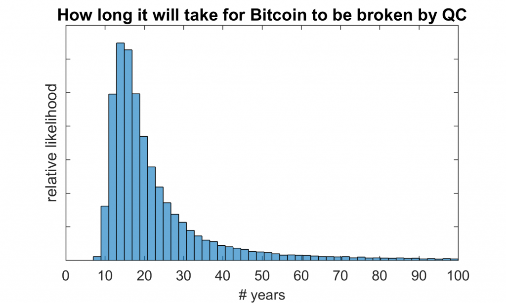 Will Quantum Computing Destroy Bitcoin? I bitcoinlog.fun