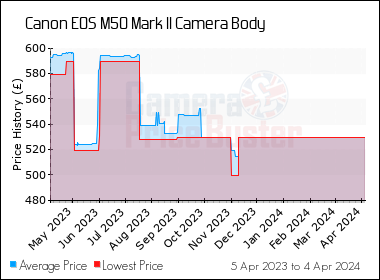Canon EOS M50 Mark II Mirrorless Camera EF-Mmm is STM Lens (Black) - Price History