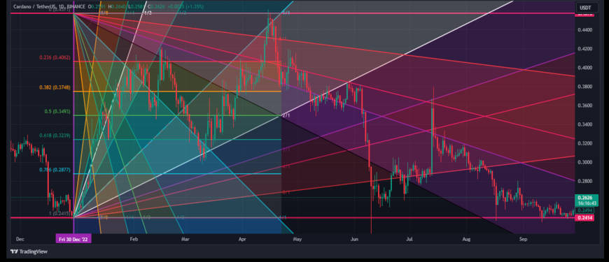 Cardano Price Prediction: , , - 