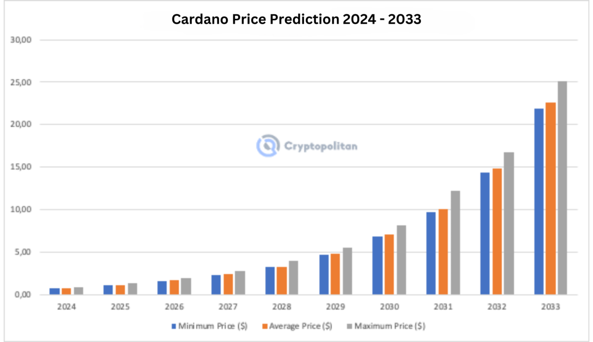 CARDANO PRICE PREDICTION , , , , - Long Forecast