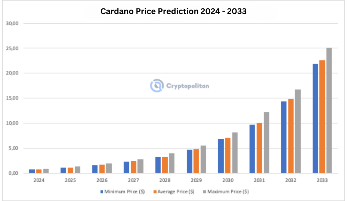 Cardano Price Prediction (ADA) & Forecast - 