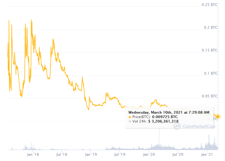 Bitcoin: store of value or speculative investment