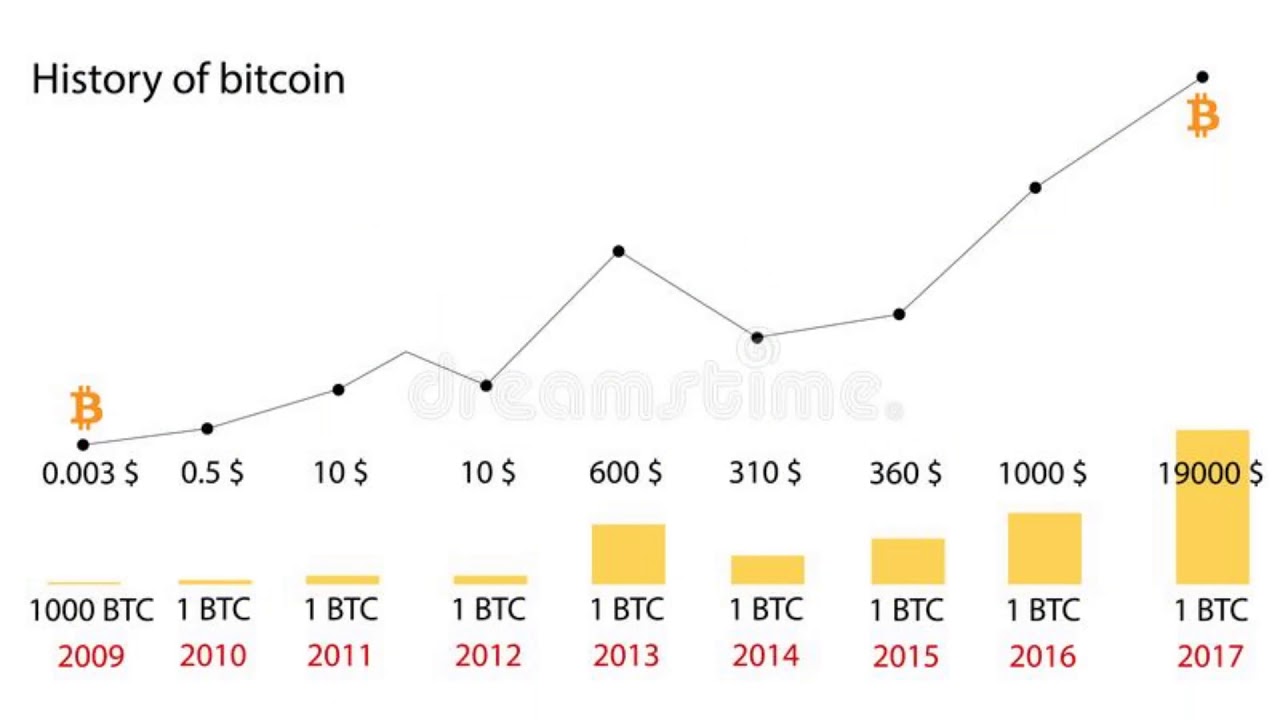 Bitcoin Price History Chart To – Forbes Advisor INDIA