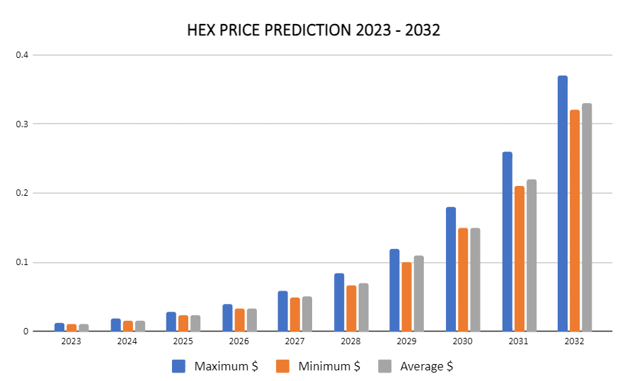 HEX Coin Price: Is It Profitable to Buy HEX Despite the SEC's Charges