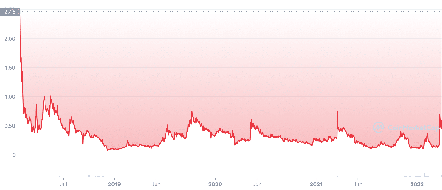 Crypterium (CRPT) price, market cap | $ | Chart | COIN