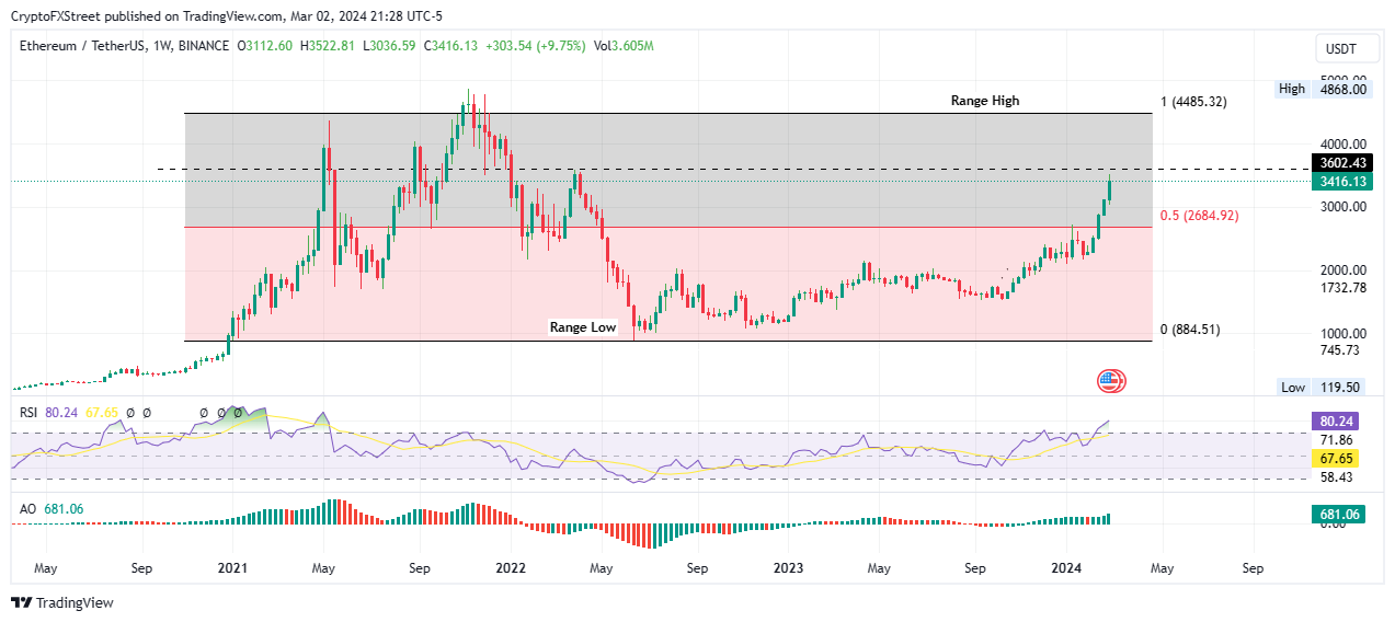 ETH CAD Price: Ethereum Live Chart - CryptoPurview