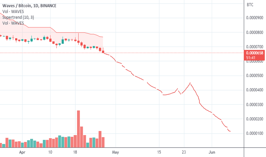 Waves / Bitcoin Trade Ideas — BINANCE:WAVESBTC — TradingView