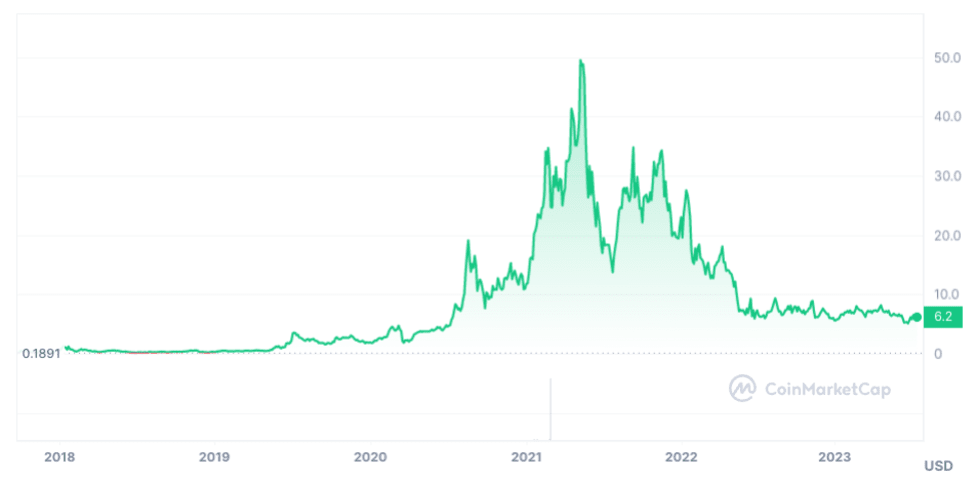 Chainlink price today, LINK to USD live price, marketcap and chart | CoinMarketCap