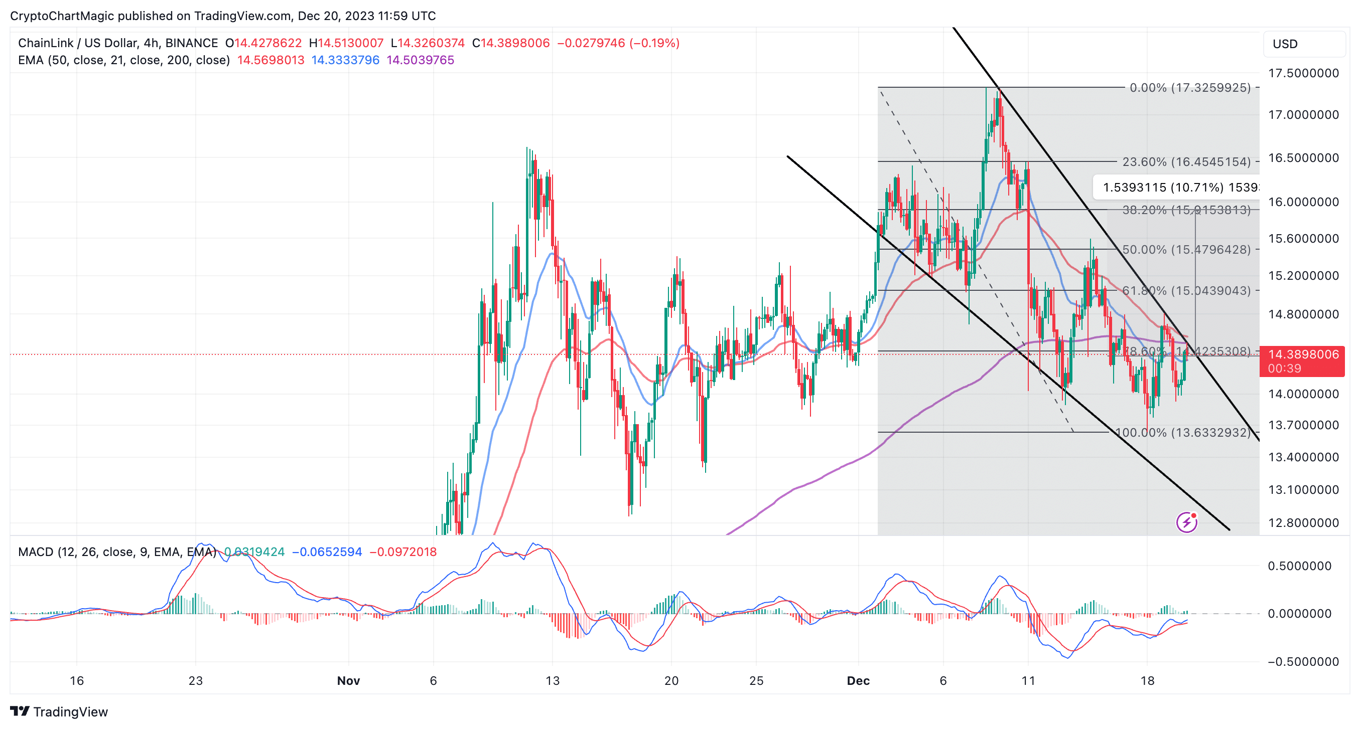 Chainlink latest news and price analysis in 