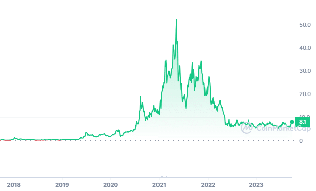 Chainlink (LINK) Price Prediction , How much will LINK be worth? - CoinArbitrageBot