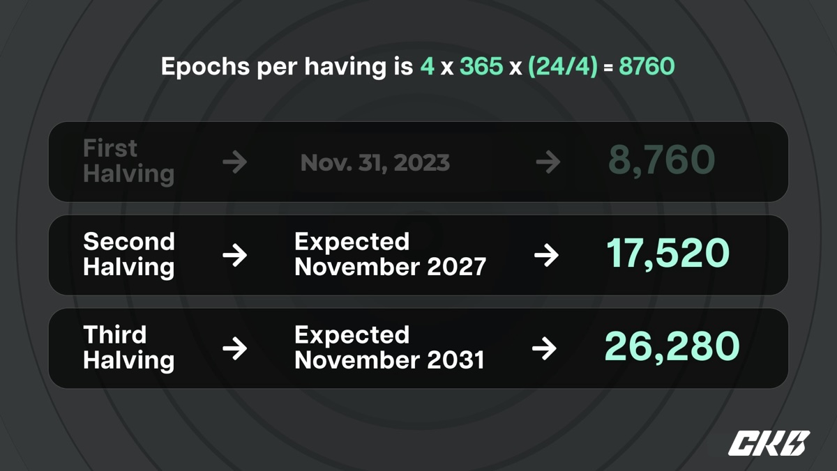 Nervos Network’s CKB token sees market shift after its first halving event