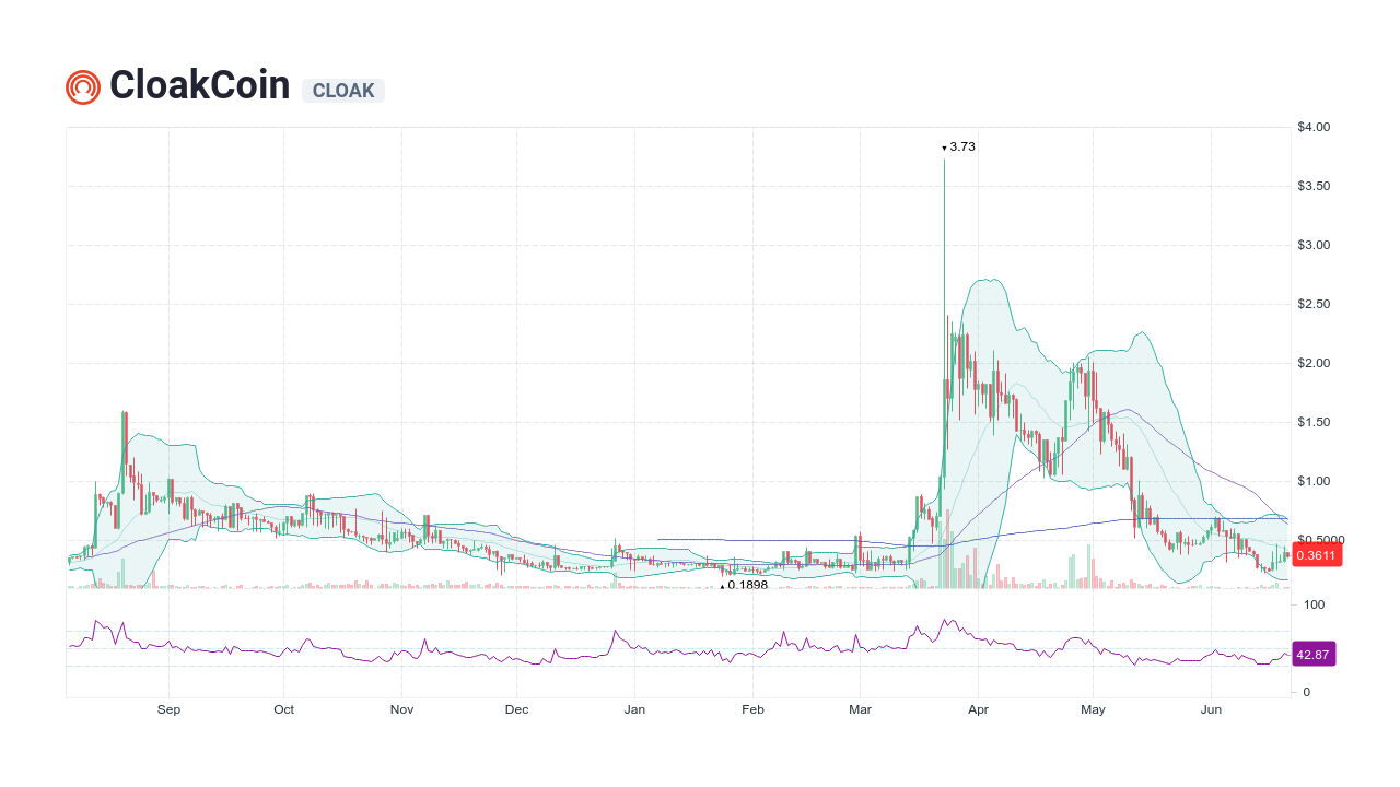 Cloak Price Today - CLOAK Coin Price Chart & Crypto Market Cap