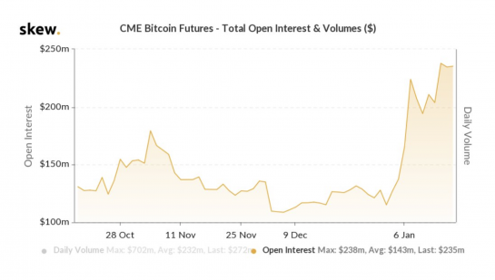 Open Interest in CME Bitcoin Futures Rises, Hints at BTC Price Top