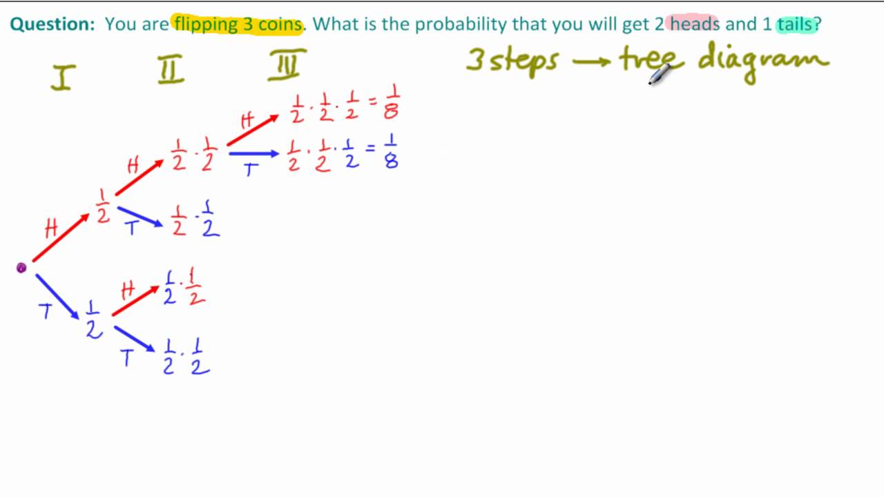 Dice probability formula (anydice syntax)