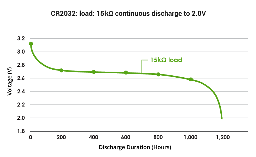 Lithium Coin Cell Batteries and Rechargeables