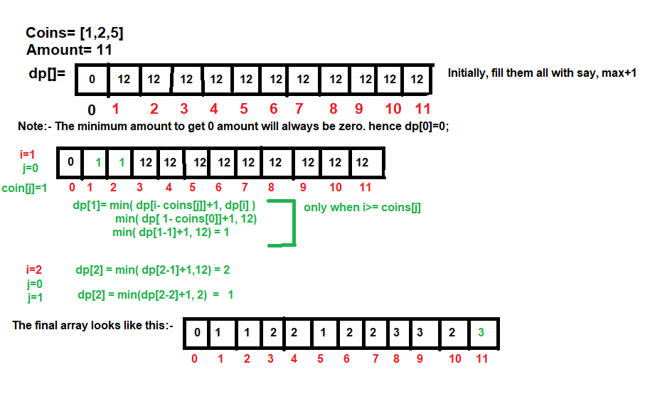 Understanding The Coin Change Problem With Dynamic Programming - GeeksforGeeks