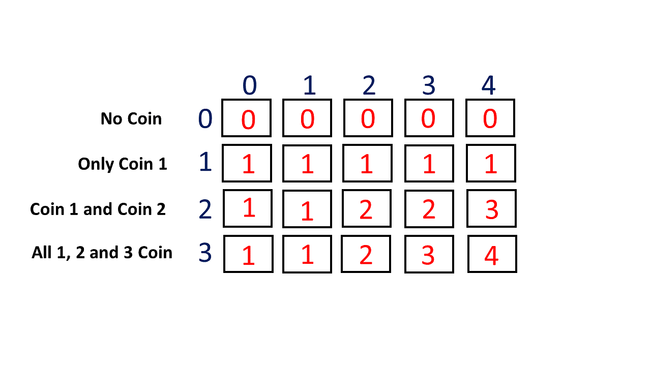 Coin Change II – LeetCode Solution [Medium] - Only Code