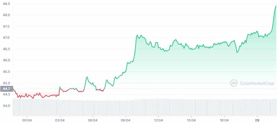 Polkadot price now, Live DOT price, marketcap, chart, and info | CoinCarp