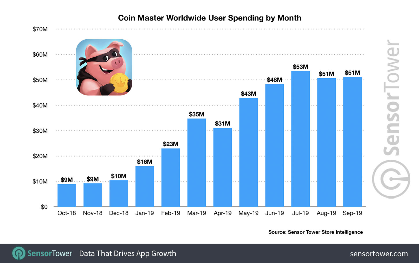 ‎Coin Master on the App Store