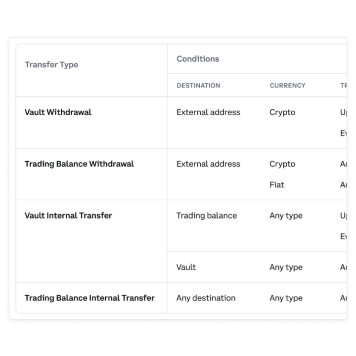 Crypto Custody Providers Comparison - MooLoo