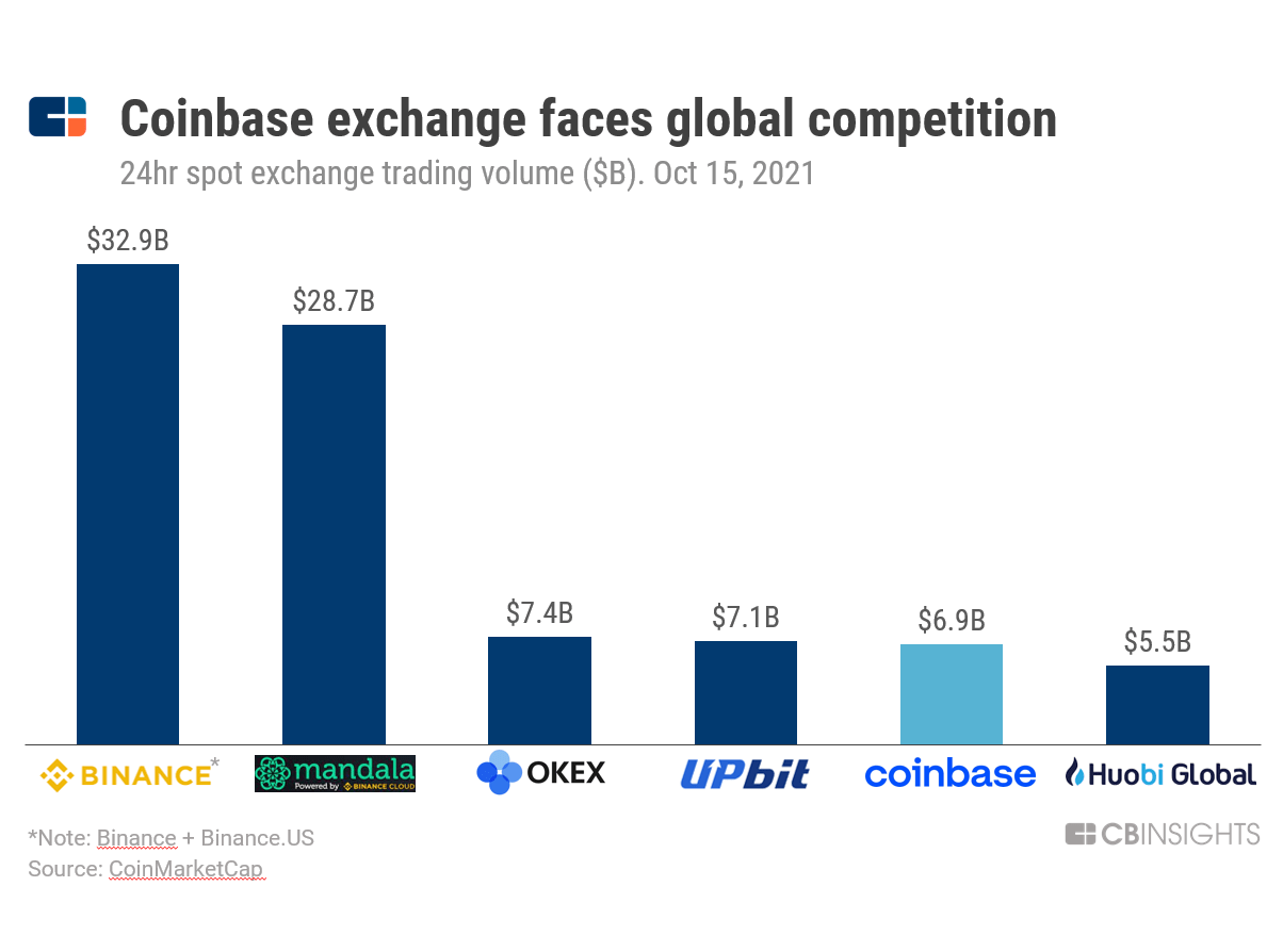 Coinbase Exchange trade volume and market listings | CoinMarketCap