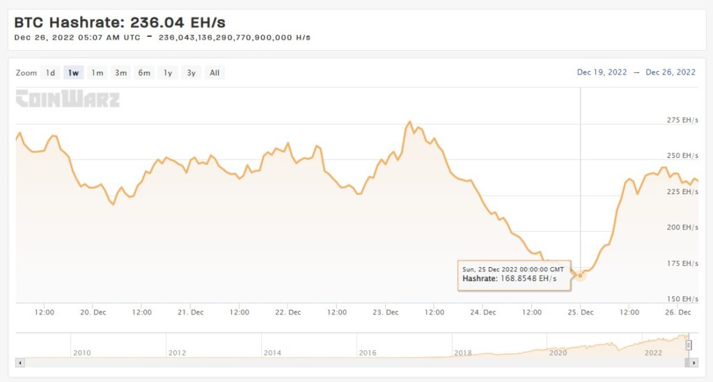 Bitcoin Hashrate And Difficulty Reach New All-Time Highs, Will Price Follow?