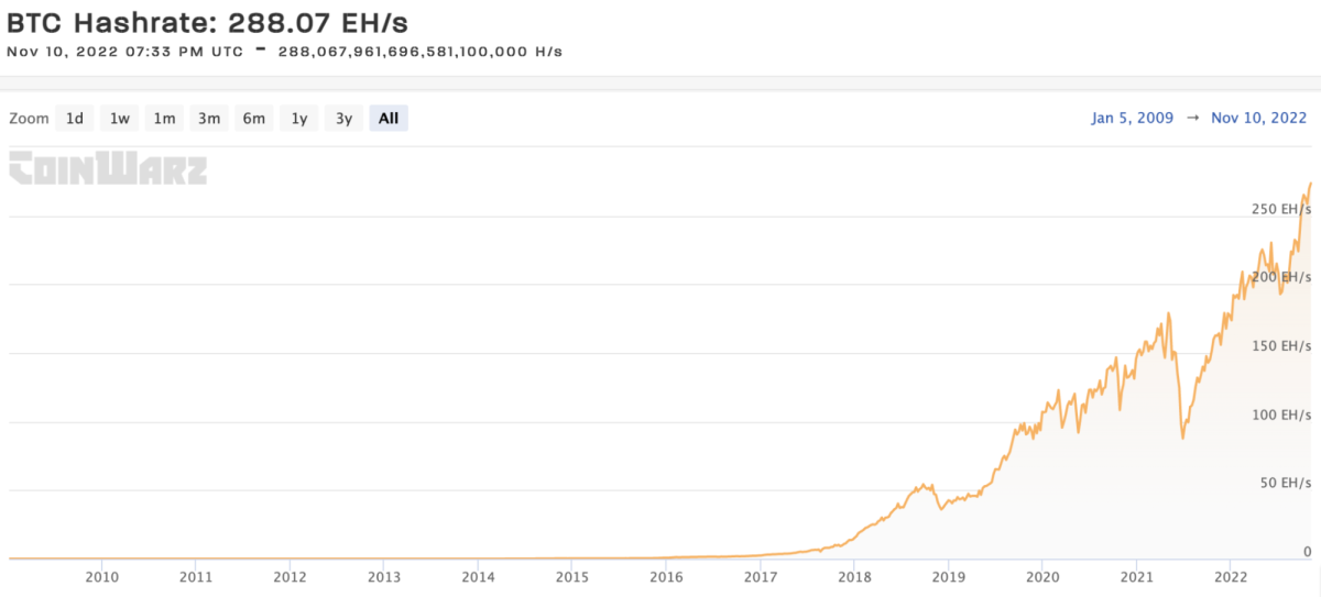 Bitcoin Cash Hashrate Chart