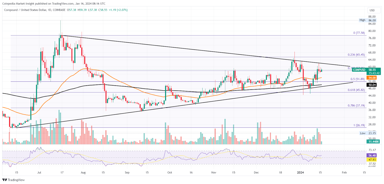 Compound Price Chart (COMP-USD), Quote, News, History - bitcoinlog.fun