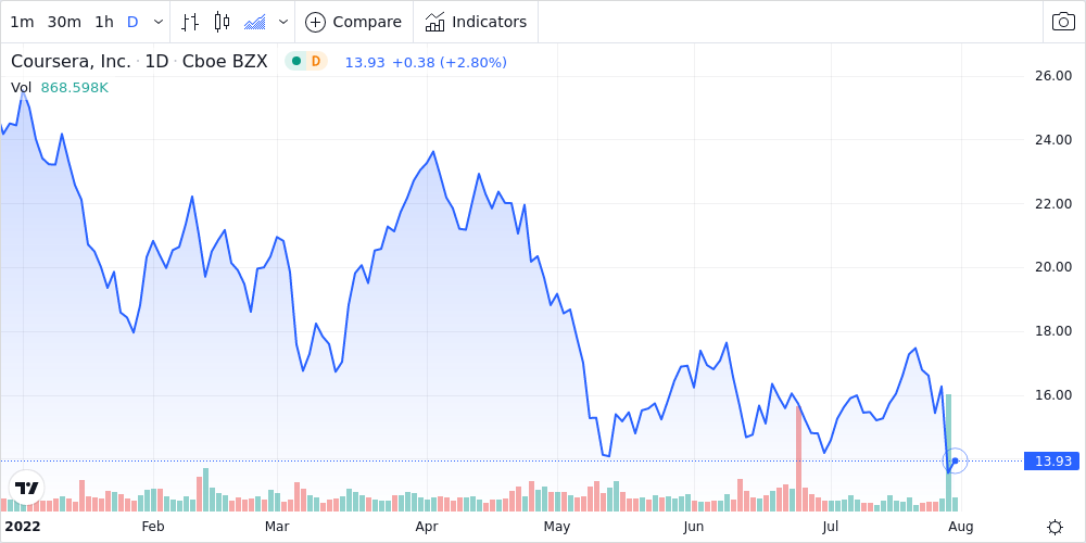 Coursera Inc Share Price | COUR | Morningstar